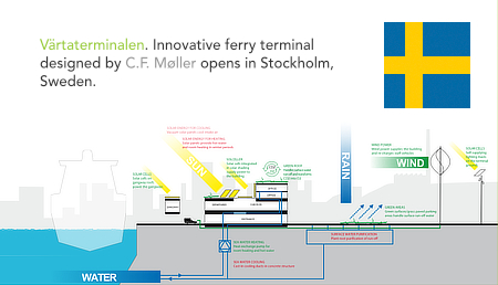 C.F. Møller Architects, Mads Mandrup, Ferry Terminal, Värtaterminalen, Stockholm, Sweden, Nivå Landskapsarkitekter