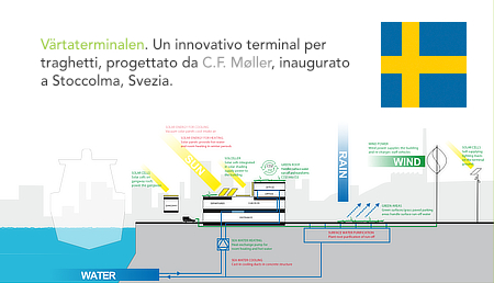 C.F. Møller Architects, Mads Mandrup, Ferry Terminal, Värtaterminalen, Stockholm, Sweden, Nivå Landskapsarkitekter